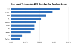 Swift Developer Survey